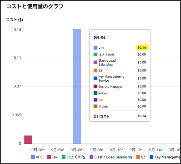 チュートリアルアプリでかかるコストがわかる画面(コストエクスプローラー)の画面のスクリーンショット画像